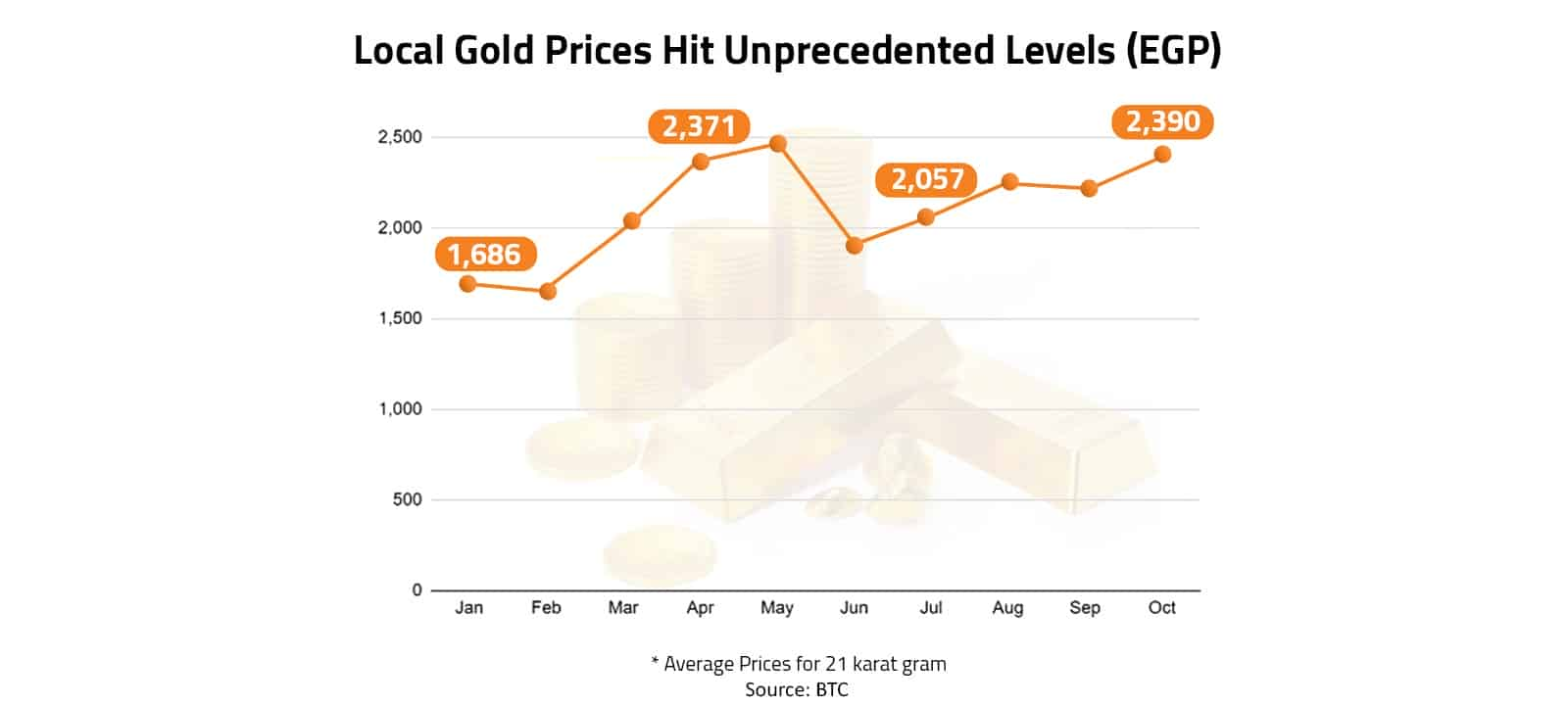 Local Gold Prices Hit Unprecedented Levels (EGP) 